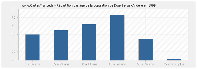 Répartition par âge de la population de Douville-sur-Andelle en 1999