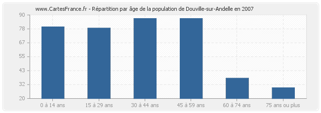 Répartition par âge de la population de Douville-sur-Andelle en 2007