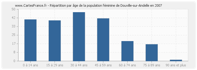 Répartition par âge de la population féminine de Douville-sur-Andelle en 2007