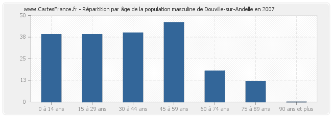 Répartition par âge de la population masculine de Douville-sur-Andelle en 2007