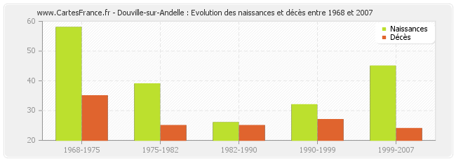 Douville-sur-Andelle : Evolution des naissances et décès entre 1968 et 2007