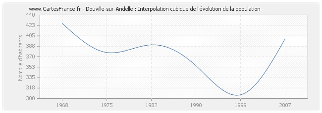 Douville-sur-Andelle : Interpolation cubique de l'évolution de la population