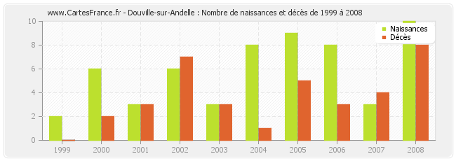 Douville-sur-Andelle : Nombre de naissances et décès de 1999 à 2008