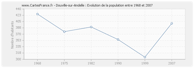 Population Douville-sur-Andelle