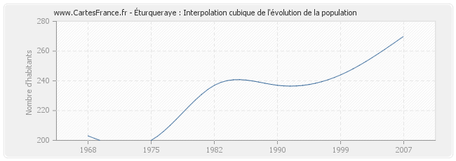 Éturqueraye : Interpolation cubique de l'évolution de la population