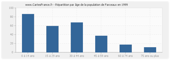 Répartition par âge de la population de Farceaux en 1999