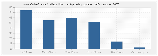 Répartition par âge de la population de Farceaux en 2007