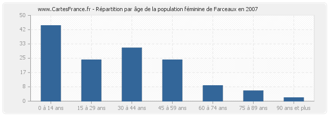 Répartition par âge de la population féminine de Farceaux en 2007