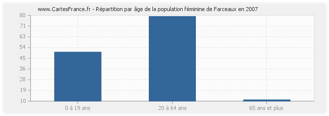 Répartition par âge de la population féminine de Farceaux en 2007