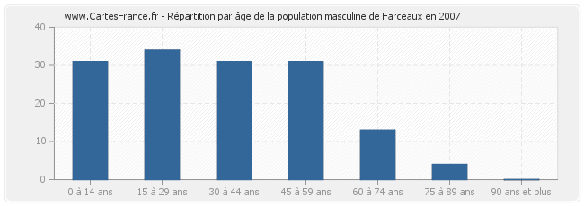 Répartition par âge de la population masculine de Farceaux en 2007