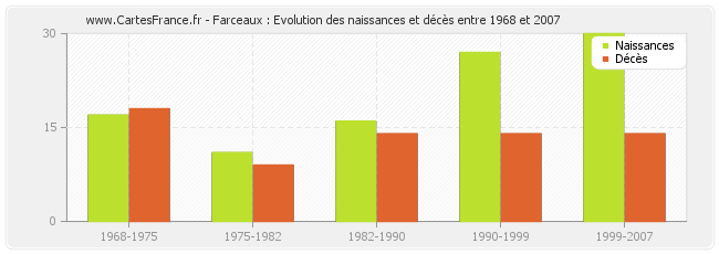 Farceaux : Evolution des naissances et décès entre 1968 et 2007