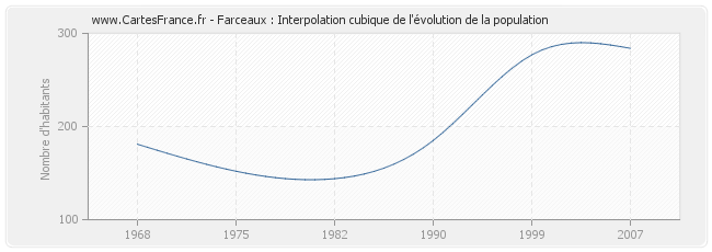 Farceaux : Interpolation cubique de l'évolution de la population