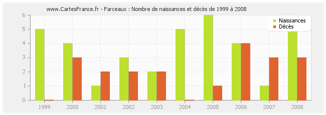 Farceaux : Nombre de naissances et décès de 1999 à 2008