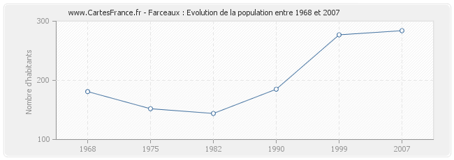 Population Farceaux