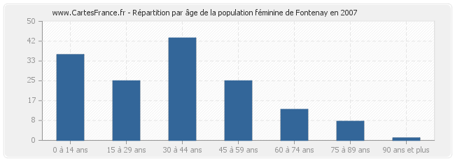 Répartition par âge de la population féminine de Fontenay en 2007