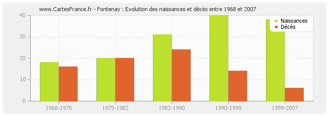 Fontenay : Evolution des naissances et décès entre 1968 et 2007