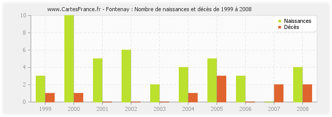 Fontenay : Nombre de naissances et décès de 1999 à 2008