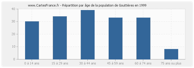 Répartition par âge de la population de Gouttières en 1999