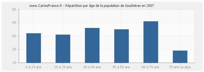 Répartition par âge de la population de Gouttières en 2007