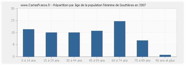 Répartition par âge de la population féminine de Gouttières en 2007