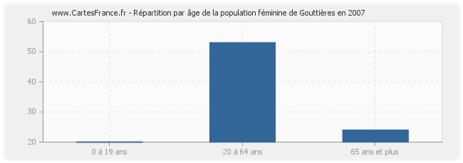 Répartition par âge de la population féminine de Gouttières en 2007