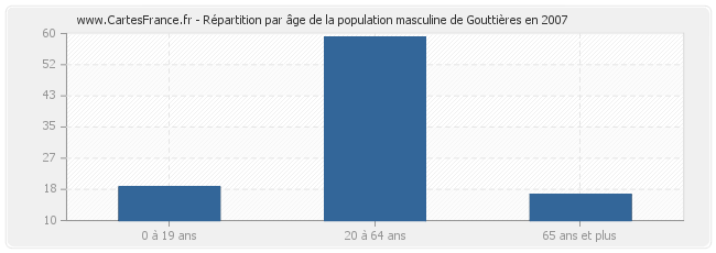 Répartition par âge de la population masculine de Gouttières en 2007