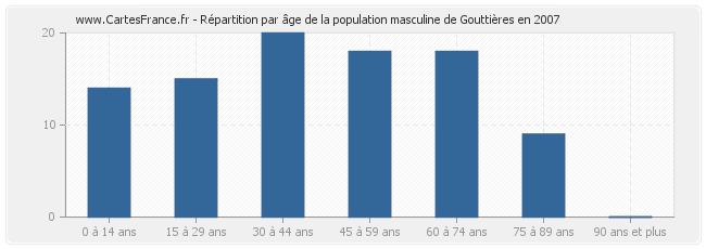 Répartition par âge de la population masculine de Gouttières en 2007