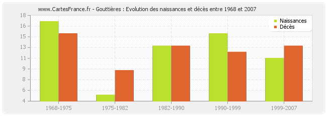 Gouttières : Evolution des naissances et décès entre 1968 et 2007