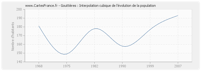 Gouttières : Interpolation cubique de l'évolution de la population