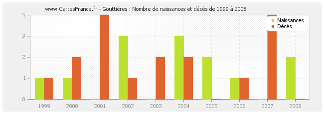 Gouttières : Nombre de naissances et décès de 1999 à 2008