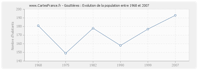 Population Gouttières