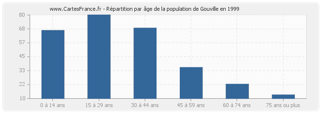 Répartition par âge de la population de Gouville en 1999