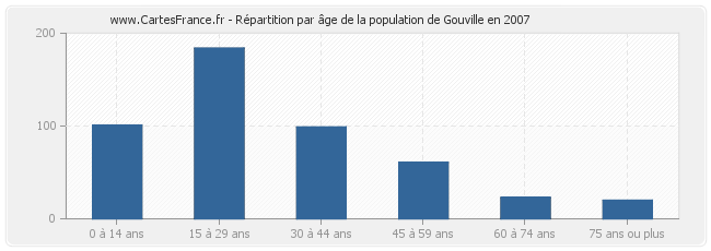 Répartition par âge de la population de Gouville en 2007