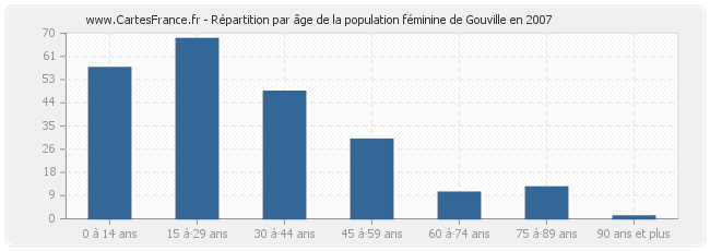 Répartition par âge de la population féminine de Gouville en 2007