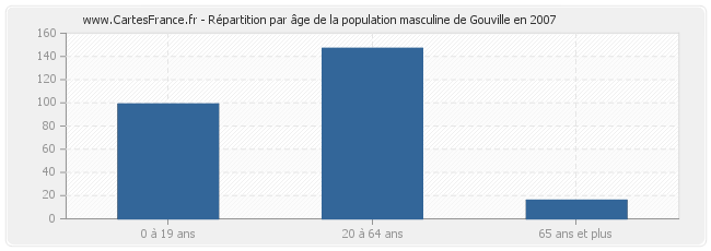 Répartition par âge de la population masculine de Gouville en 2007