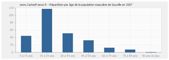 Répartition par âge de la population masculine de Gouville en 2007