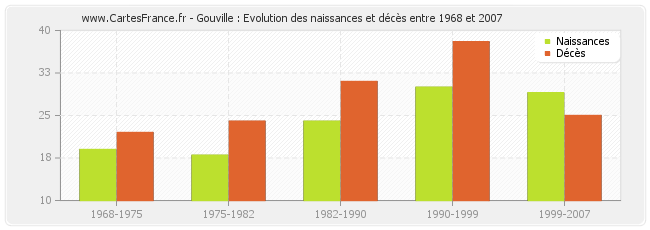 Gouville : Evolution des naissances et décès entre 1968 et 2007