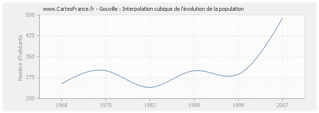 Gouville : Interpolation cubique de l'évolution de la population