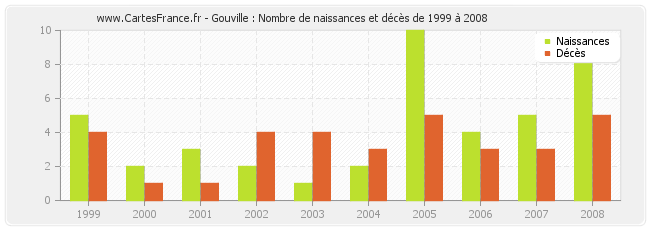 Gouville : Nombre de naissances et décès de 1999 à 2008