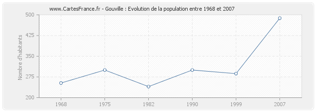 Population Gouville