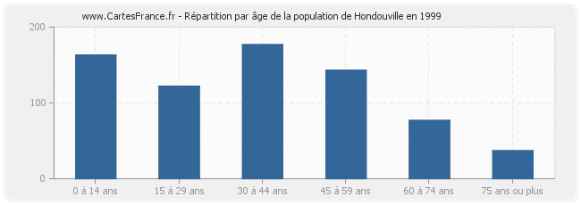 Répartition par âge de la population de Hondouville en 1999