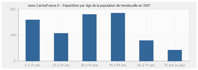 Répartition par âge de la population de Hondouville en 2007