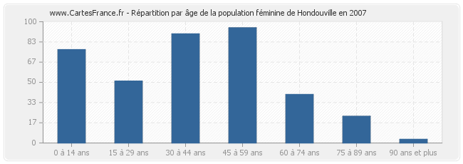 Répartition par âge de la population féminine de Hondouville en 2007