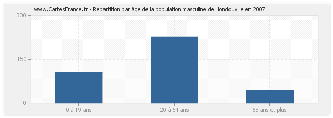 Répartition par âge de la population masculine de Hondouville en 2007