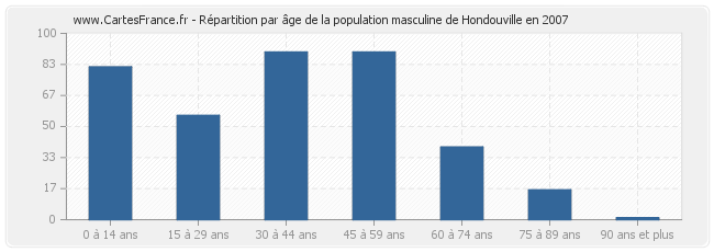 Répartition par âge de la population masculine de Hondouville en 2007