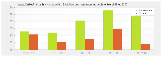 Hondouville : Evolution des naissances et décès entre 1968 et 2007