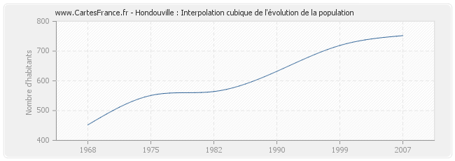 Hondouville : Interpolation cubique de l'évolution de la population