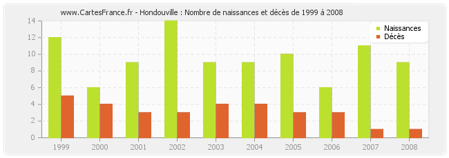 Hondouville : Nombre de naissances et décès de 1999 à 2008