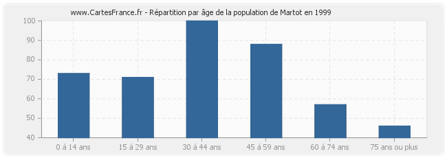 Répartition par âge de la population de Martot en 1999