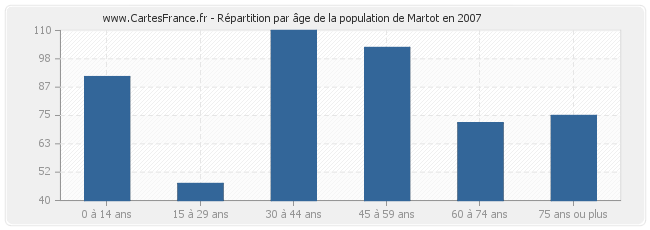 Répartition par âge de la population de Martot en 2007